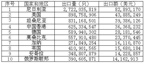 鋅錳電池出口